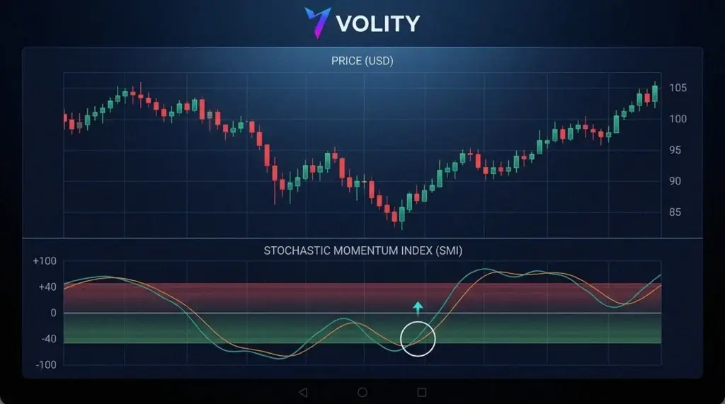 Graphique en chandeliers avec un panneau inférieur d'indice de momentum stochastique, des bandes à +40 et -40 et un croisement de la ligne de signal du SMI entouré.