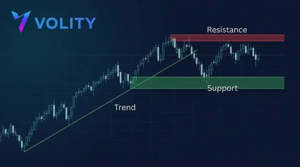 Kerzenchart des FTSE-100-Index, markiert mit einer Trendlinie, einer grünen Unterstützungszone und einer roten Widerstandszone für die Niveauanalyse.