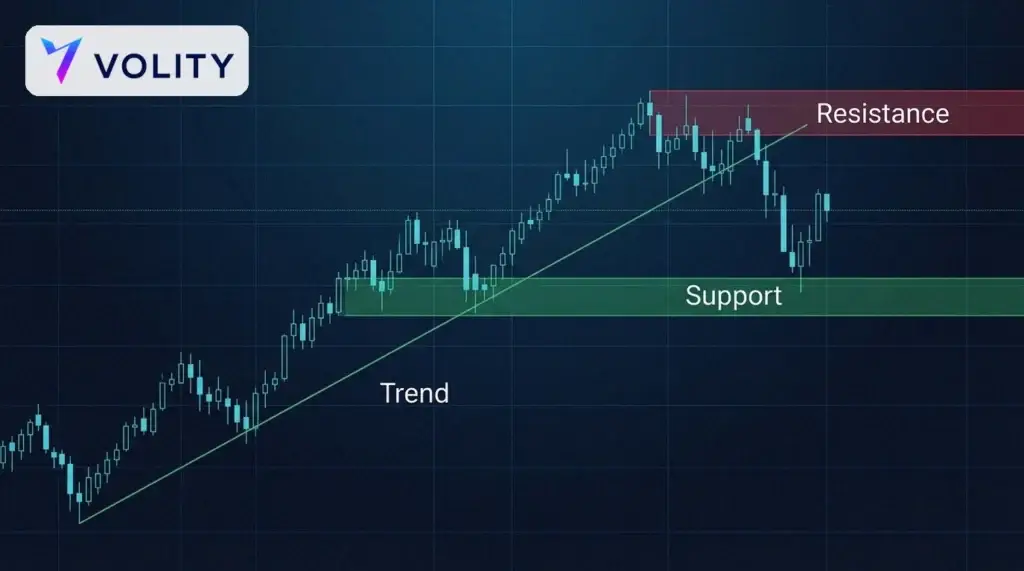 Graphique en chandeliers de l'indice US500 marqué d'une ligne de tendance, d'une zone de support verte et d'une zone de résistance rouge pour l'analyse des niveaux.