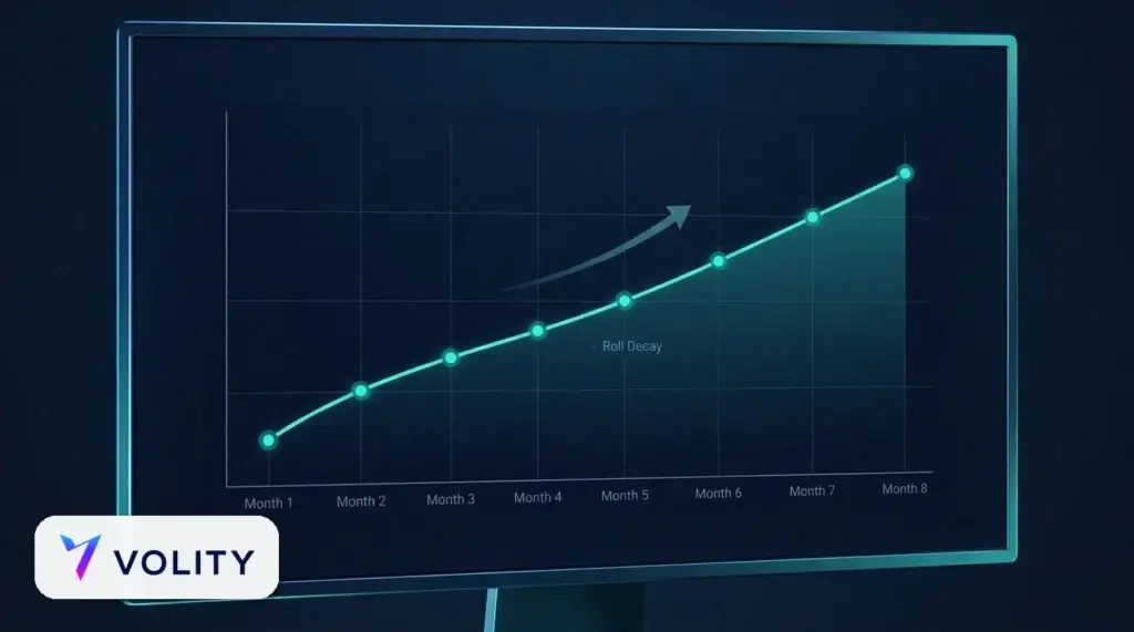 Courbe de structure par terme des contrats à terme VIX inclinée vers le haut, des échéances rapprochées aux échéances lointaines, illustrant le contango et la perte de roulement qui érode les produits de volatilité longs.