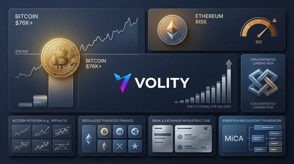 Bitcoin Surges Above $76,000 as Ethereum Risks Rise
