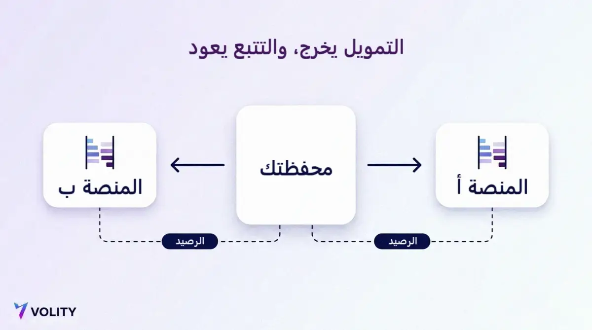 مخطط محوري يوضح خروج التمويل من محفظة مركزية إلى بطاقتي منصتين خارجيتين وتتبع الأرصدة عائدة إلى المحفظة