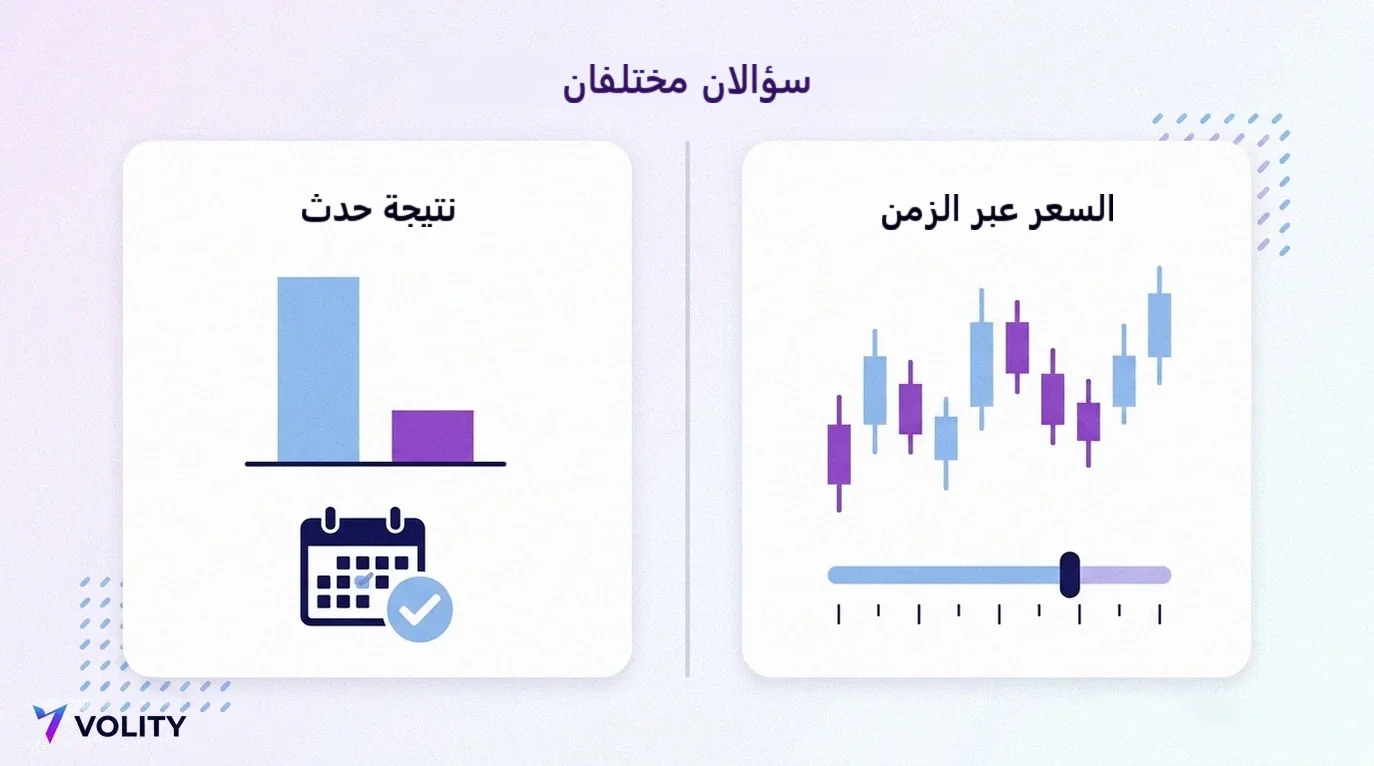 رسم مقسوم يقارن مخطط سعر مع شريط رافعة مالية مقابل زوج أعمدة لنتيجتين مع تقويم عليه علامة صح