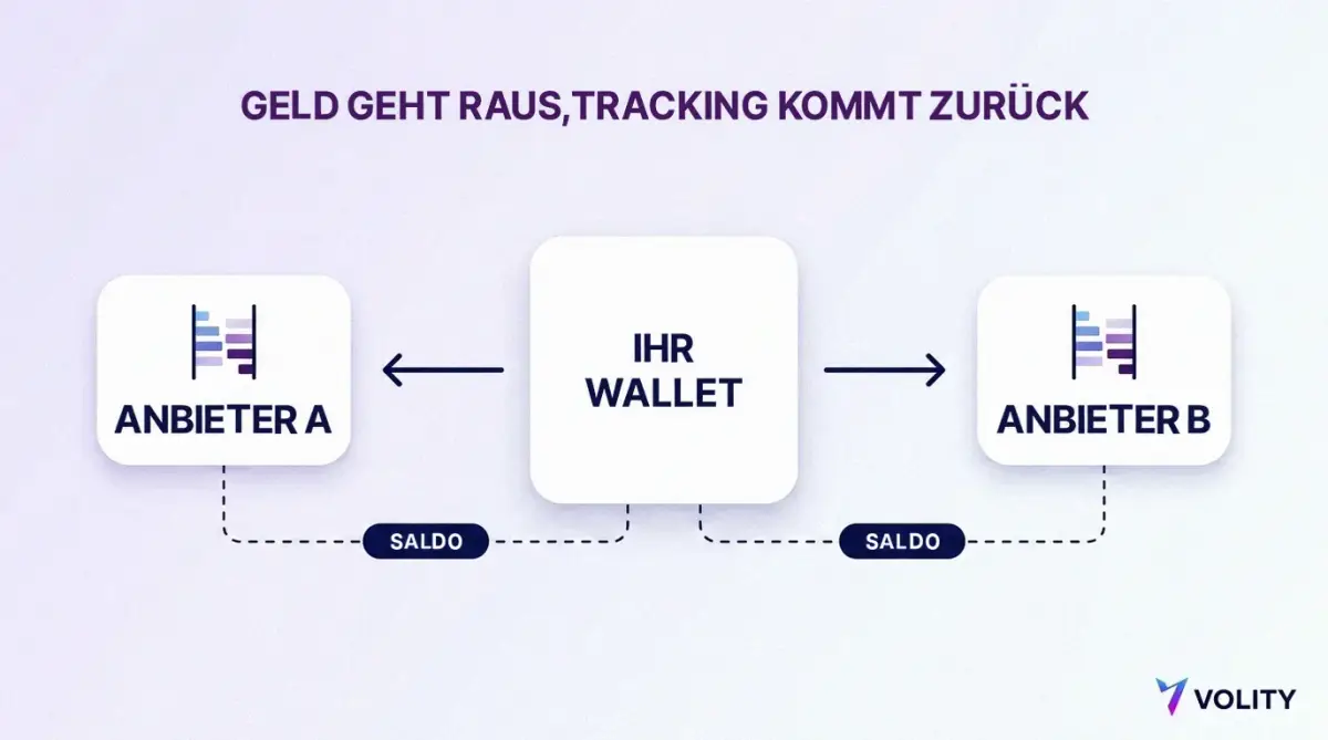 Hub-and-Spoke-Diagramm: Die Finanzierung verlässt ein zentrales Wallet in Richtung zweier externer Anbieter, deren Salden an das Wallet zurückgemeldet werden