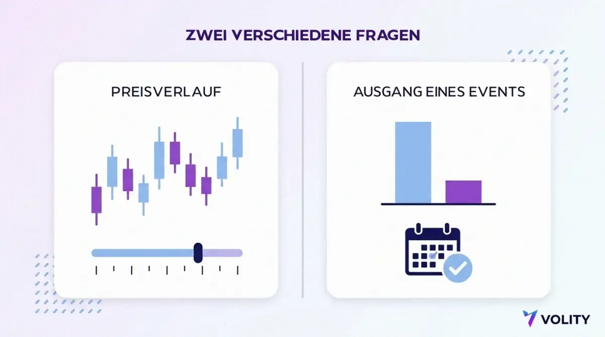 Geteilte Illustration: ein Kurschart mit Hebelregler gegenüber einem Balkenpaar mit zwei Ausgängen und einem Ereigniskalender mit Haken