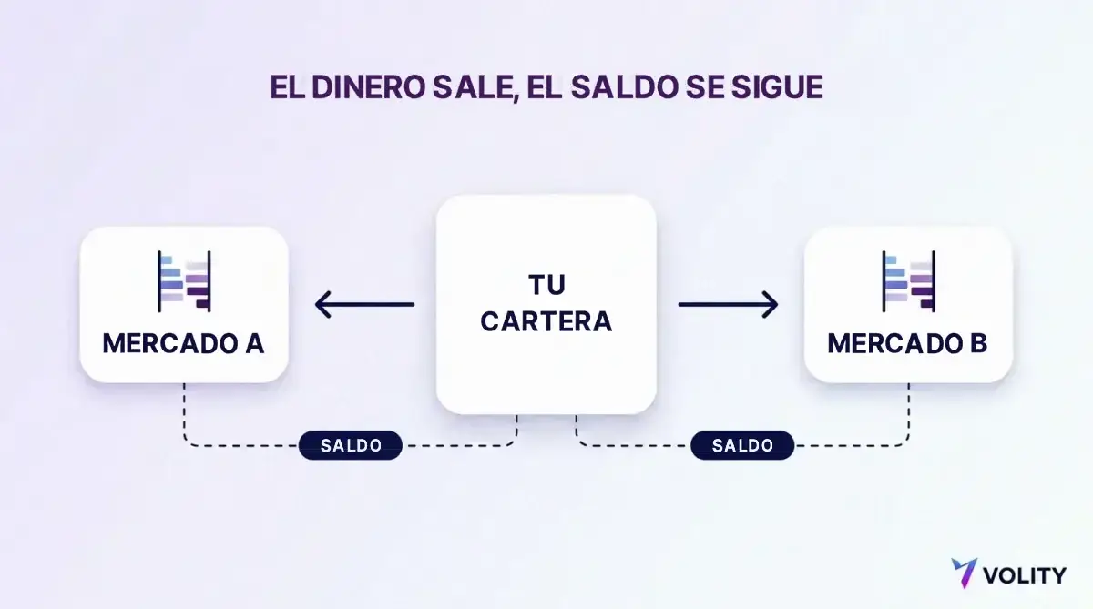 Diagrama de radios que muestra el fondeo saliendo de una cartera central hacia dos tarjetas de plataformas externas y los saldos rastreados de vuelta a la cartera