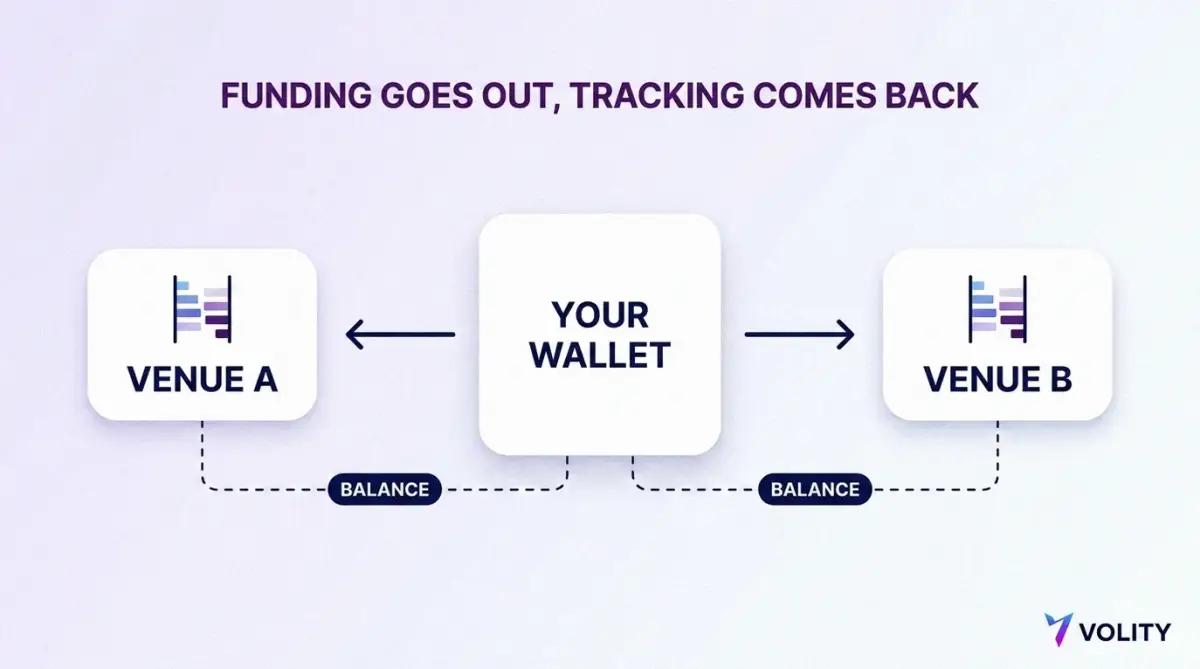 Hub and spoke diagram showing funding leaving a central wallet to two external platform cards and balances tracked back to the wallet