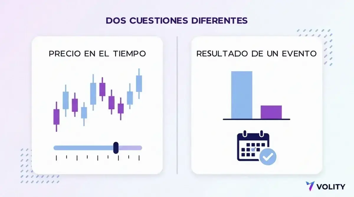 Ilustración dividida que compara un gráfico de precios con un control de apalancamiento frente a un par de barras de dos resultados con un calendario de eventos marcado