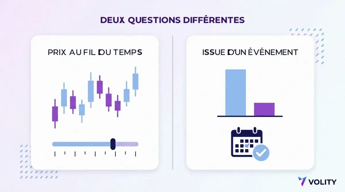 Illustration en deux volets comparant un graphique de prix avec un curseur de levier à une paire de barres à deux issues avec un calendrier d'événement coché
