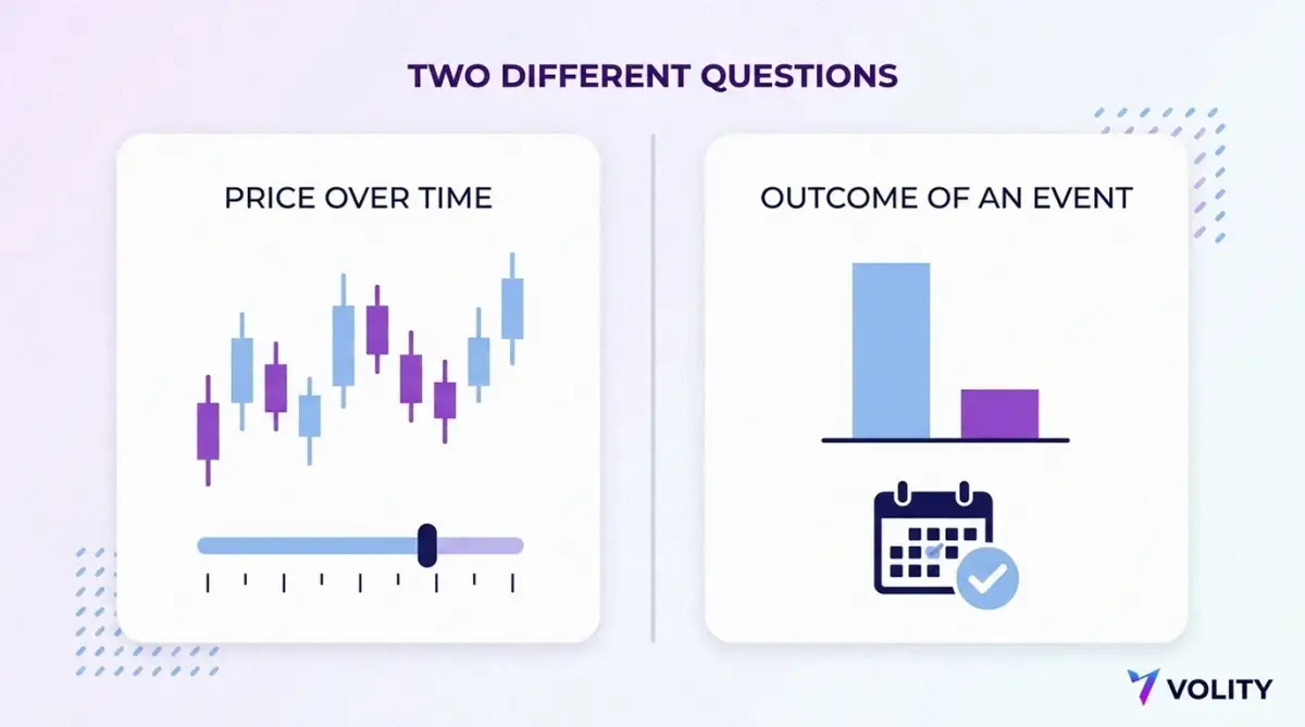 Split illustration comparing a price chart with a leverage slider against a two outcome bar pair with an event calendar tick