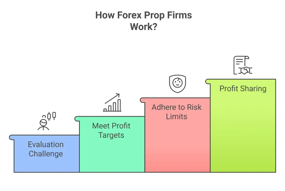 Diagram of how forex prop firms work: evaluation, funded account, profit split