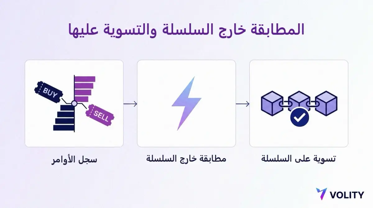 رسم من ثلاث خطوات يعرض سجل أوامر بتذاكر شراء وبيع، ثم مطابقة خارج السلسلة، ثم تسوية على السلسلة مع علامة تأكيد