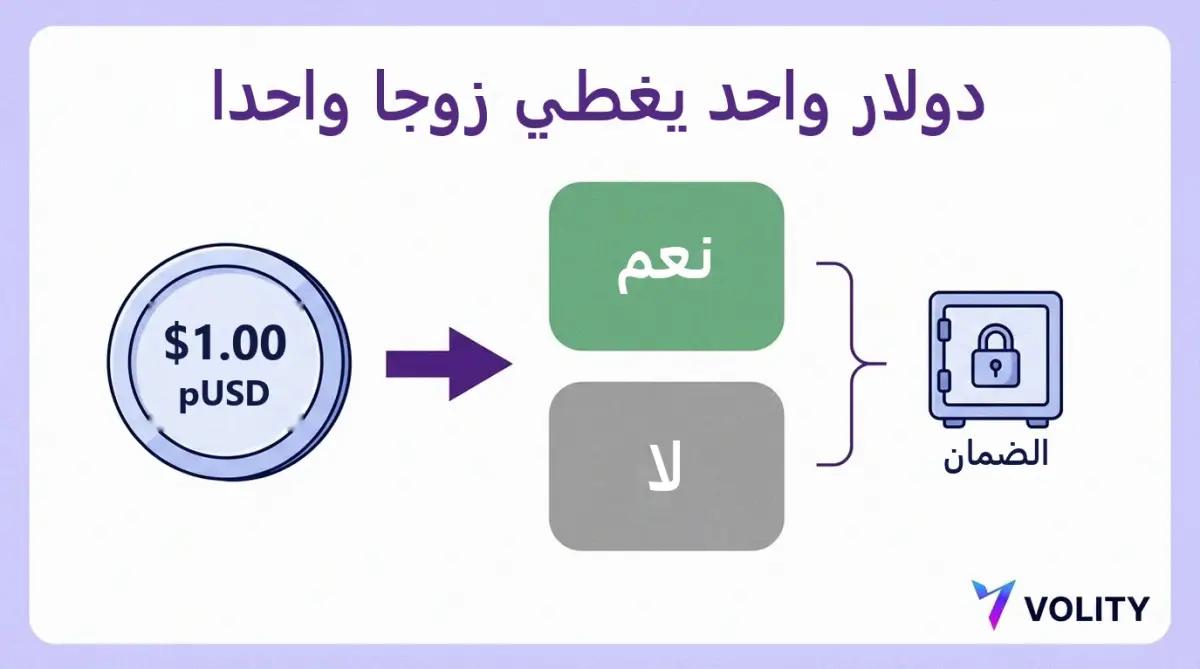 رسم يوضح انقسام دولار واحد من الضمان المستقر إلى مربع نعم أخضر ومربع لا رمادي مع ربطهما بخزنة ضمان مقفلة