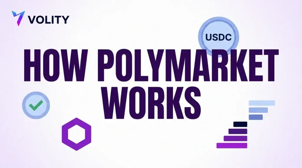 Volity title card reading how Polymarket works with an order book ladder, a USDC coin, a purple hexagon and a settlement tick
