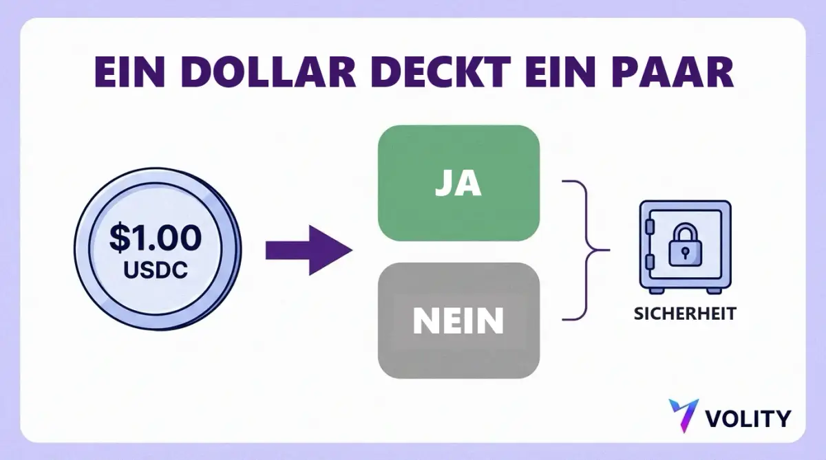 Grafik, in der sich ein Dollar Stablecoin-Sicherheit in eine grüne Ja-Kachel und eine graue Nein-Kachel teilt, beide zurückgeführt auf einen verschlossenen Sicherheiten-Tresor