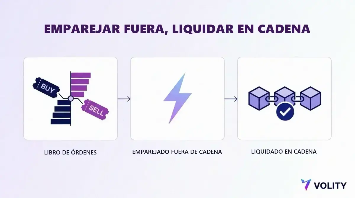 Diagrama de tres pasos con un libro de ordenes de compra y venta, el emparejamiento fuera de la cadena y la liquidacion en cadena con una marca de confirmacion