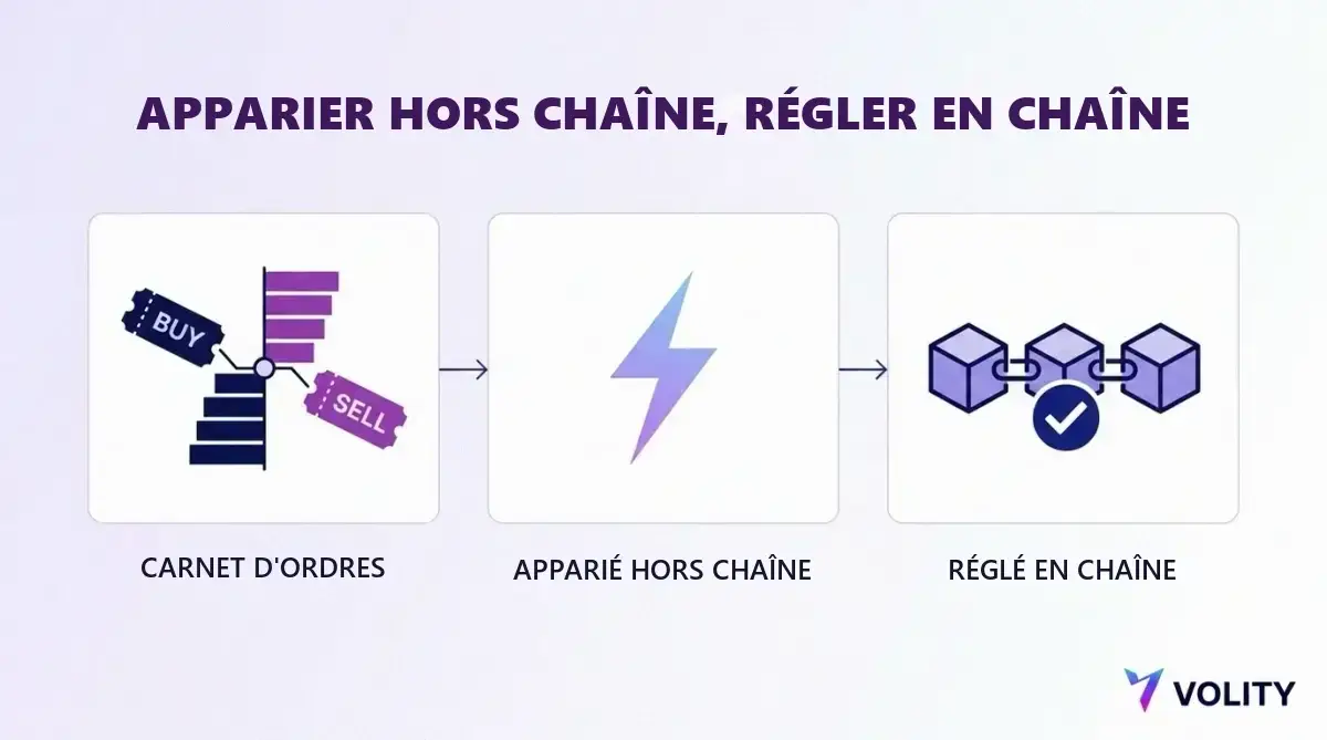 Schema en trois etapes montrant un carnet d'ordres d'achat et de vente, l'appariement hors chaine, puis le reglement en chaine avec une coche de confirmation