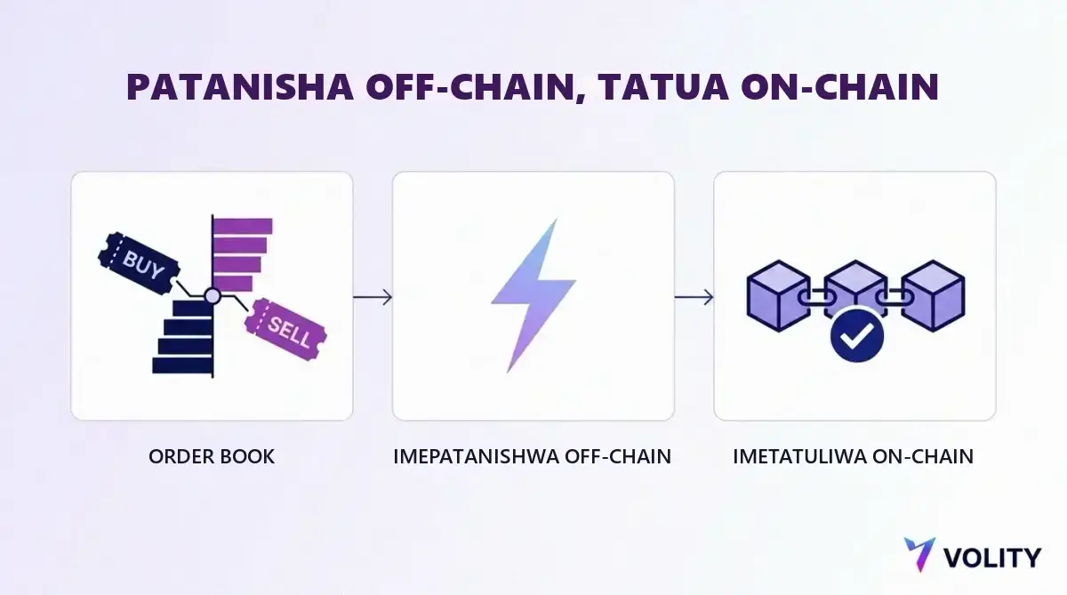 Mchoro wa hatua tatu unaoonyesha order book yenye tikiti za kununua na kuuza, kisha kupatanishwa nje ya chain, kisha utatuzi on-chain wenye alama ya uthibitisho