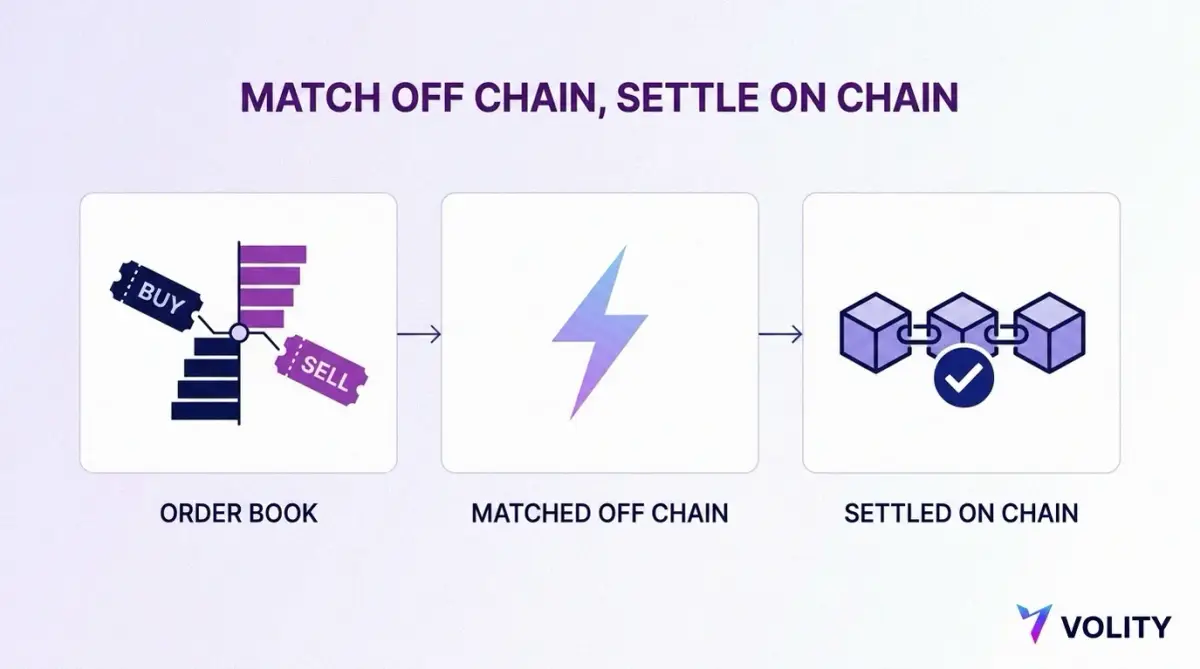Three step diagram showing an order book of buy and sell tickets, then matching off chain, then settlement on chain with a confirmation tick