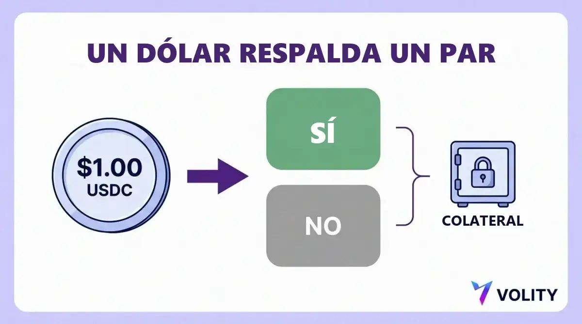 Diagrama de un dolar de colateral en stablecoin que se divide en una casilla verde de SI y una casilla gris de NO, ambas enlazadas a una caja fuerte de colateral bloqueado