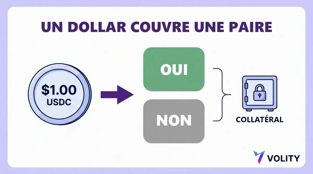 Schema d'un dollar de collateral en stablecoin qui se divise en une tuile verte OUI et une tuile grise NON, toutes deux reliees a un coffre de collateral verrouille