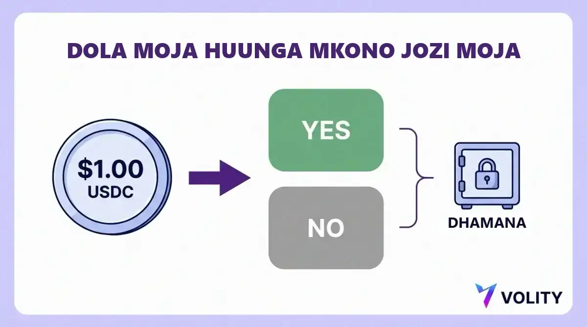 Mchoro wa dola moja ya dhamana ya stablecoin ikigawanyika kuwa kigae cha kijani cha YES na kigae cha kijivu cha NO, vyote vikirudishwa kwenye kasha lililofungwa la dhamana