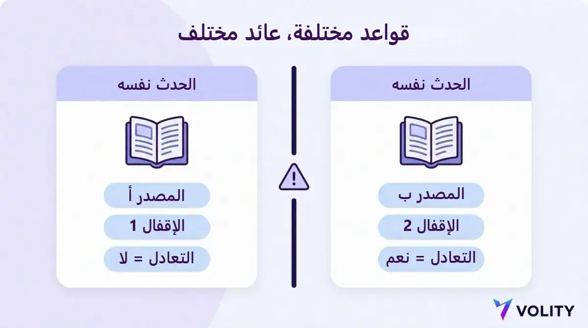 بطاقتا قواعد على الحدث نفسه تعرضان مصدري حسم مختلفين وتاريخي إقفال مختلفين ومعالجة متعاكسة لحالة التعادل