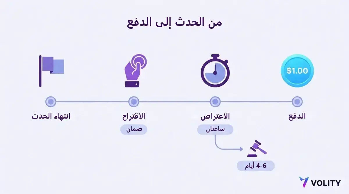 خط زمني من انتهاء الحدث إلى الاقتراح مع ضمان، ثم نافذة اعتراض مدتها ساعتان، ثم دفع بدولار واحد، مع مسار معترض عليه يستغرق من أربعة إلى ستة أيام