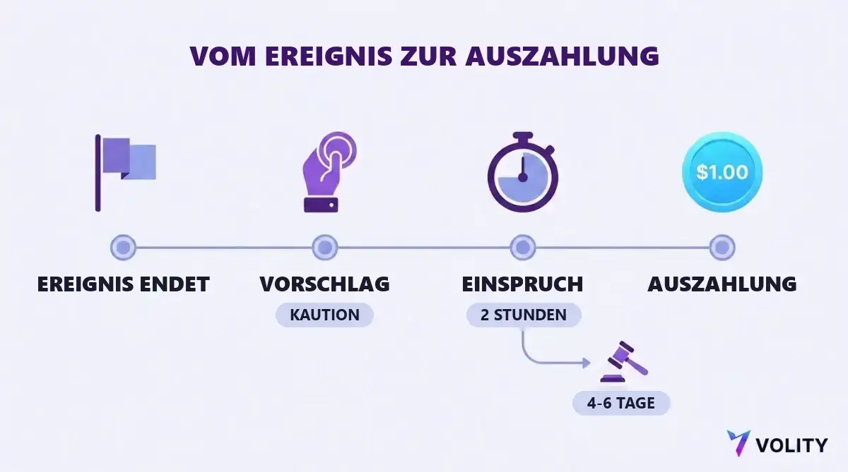 Zeitachse vom Ende des Ereignisses über den Vorschlag mit Kaution und ein zweistündiges Einspruchsfenster bis zur Auszahlung von 1,00 Dollar, mit einem bestrittenen Zweig über vier bis sechs Tage