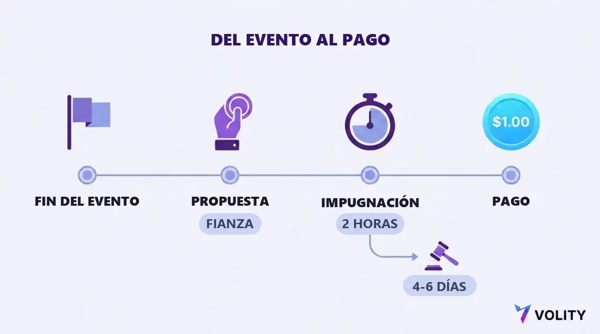 Línea de tiempo desde el fin del acontecimiento hasta la propuesta con fianza, una ventana de impugnación de dos horas, un pago de 1,00 dólar y una rama disputada de cuatro a seis días