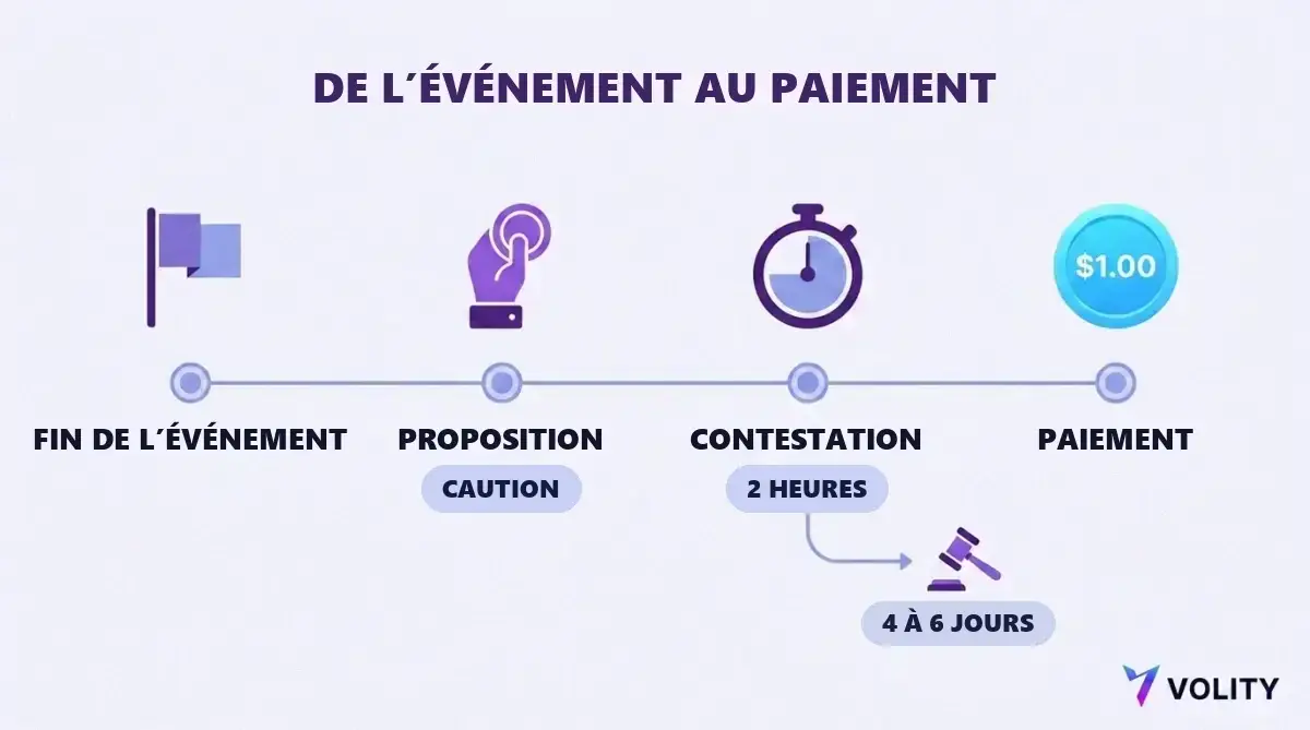 Calendrier allant de la fin de l'événement à la proposition avec caution, une fenêtre de contestation de deux heures, un paiement de 1,00 dollar, et une branche contestée de quatre à six jours