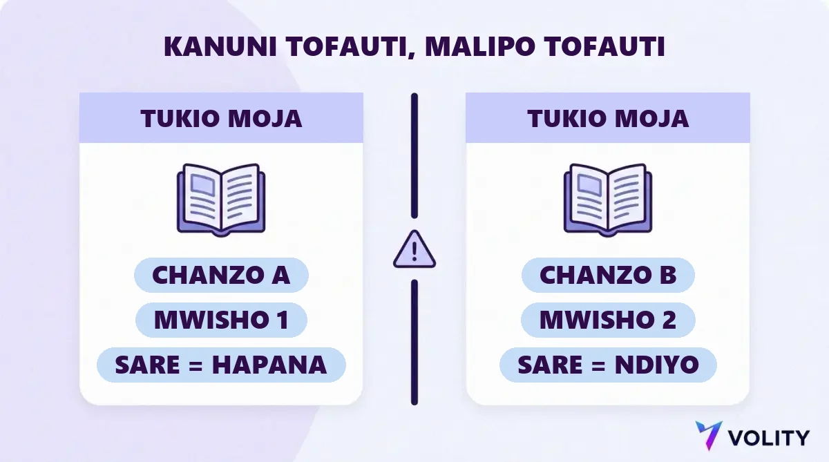 Kadi mbili za kanuni kuhusu tukio moja zikionyesha vyanzo tofauti vya utatuzi, tarehe tofauti za mwisho na namna kinyume ya kushughulikia sare