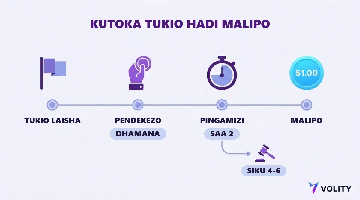 Ratiba kutoka mwisho wa tukio hadi pendekezo lenye dhamana, dirisha la kupinga la saa mbili, malipo ya dola 1.00, na tawi la mzozo linalochukua siku nne hadi sita