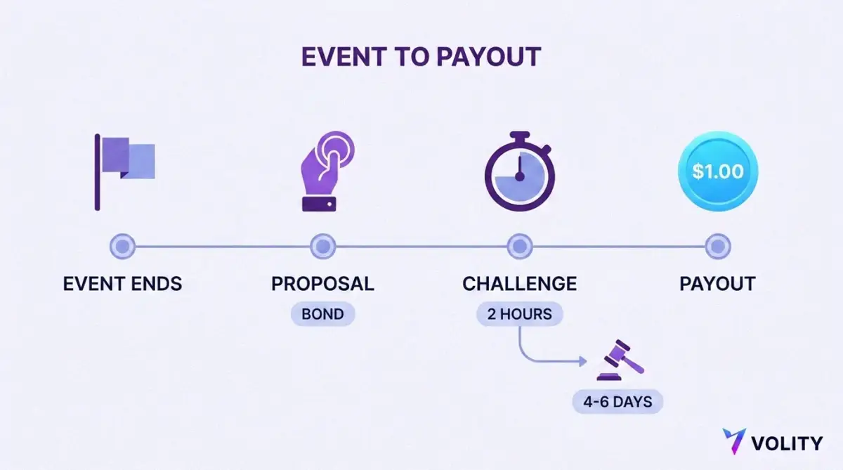 Timeline from event ending to proposal with a bond, a two hour challenge window, a payout of 1.00 dollar, and a disputed branch taking four to six days