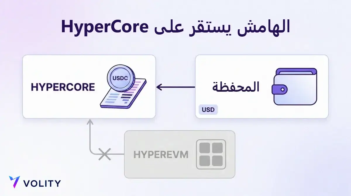 مخطط يوضح خروج الدولارات من المحفظة ووصولها هامشًا بعملة USDC على HyperCore، مع HyperEVM بوصفها بيئة رصيد منفصلة