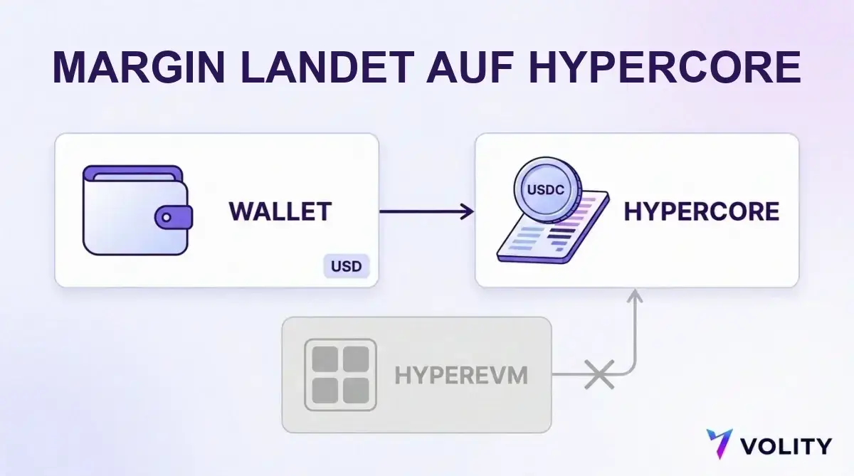 Ablaufdiagramm: US-Dollar verlassen ein Wallet und kommen als USDC-Margin auf HyperCore an, während HyperEVM als getrennte Guthabenumgebung daneben steht