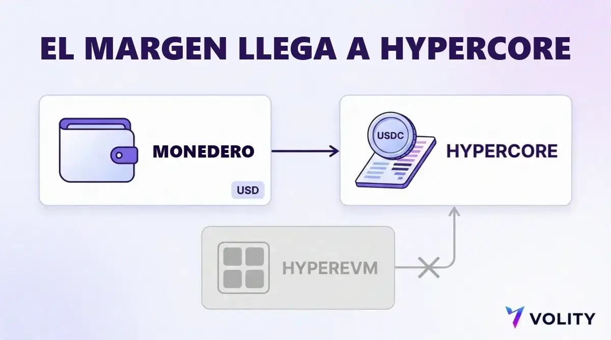 Diagrama de flujo con dólares saliendo de un monedero y llegando como margen en USDC a HyperCore, con HyperEVM mostrado como un entorno de saldo aparte