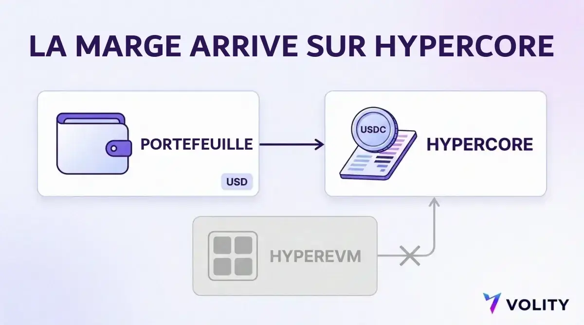 Schéma montrant des dollars quittant un portefeuille et arrivant en marge USDC sur HyperCore, HyperEVM figurant comme un environnement de soldes distinct