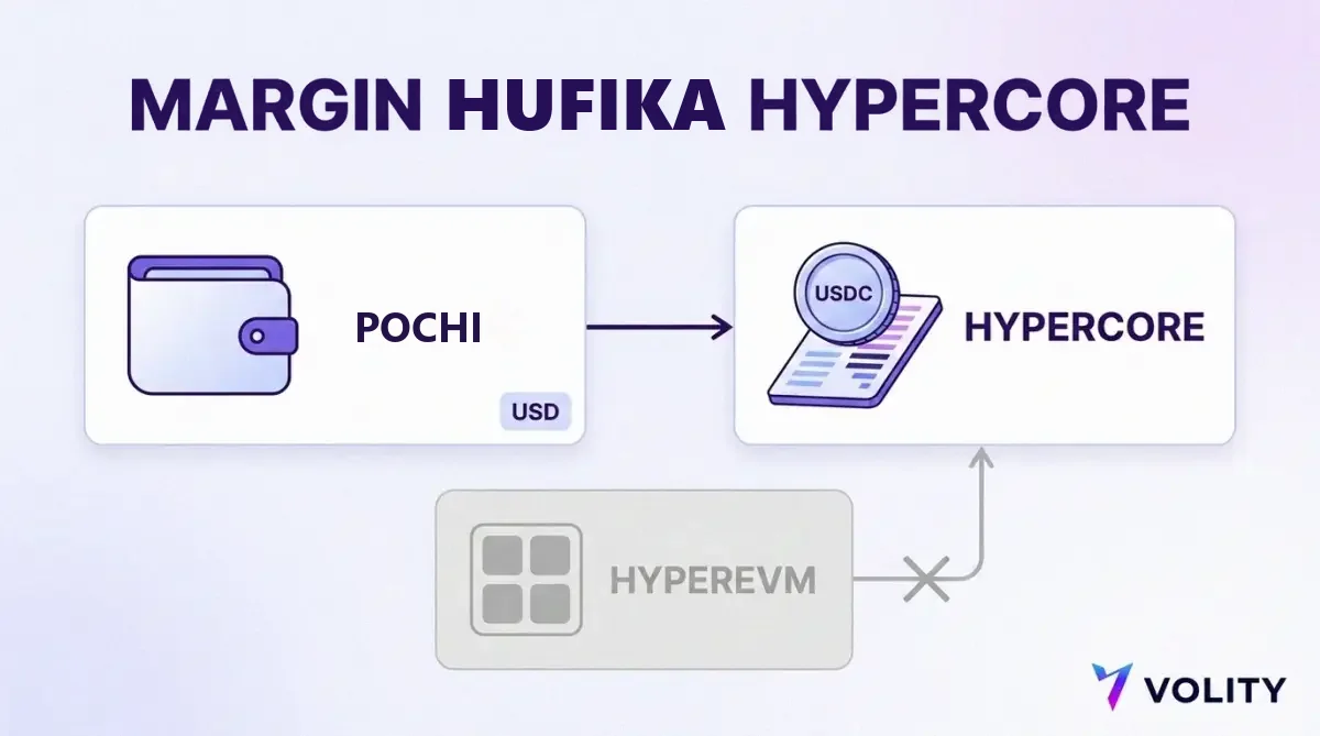 Mchoro unaoonyesha dola zikiondoka kwenye pochi na kufika kama margin ya USDC kwenye HyperCore, huku HyperEVM ikionyeshwa kama mazingira tofauti ya salio