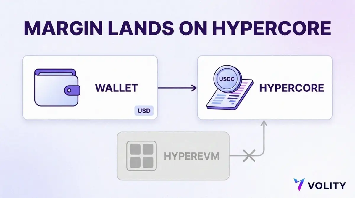 Flow diagram showing US dollars leaving a wallet and arriving as USDC margin on HyperCore, with HyperEVM shown as a separate balance environment