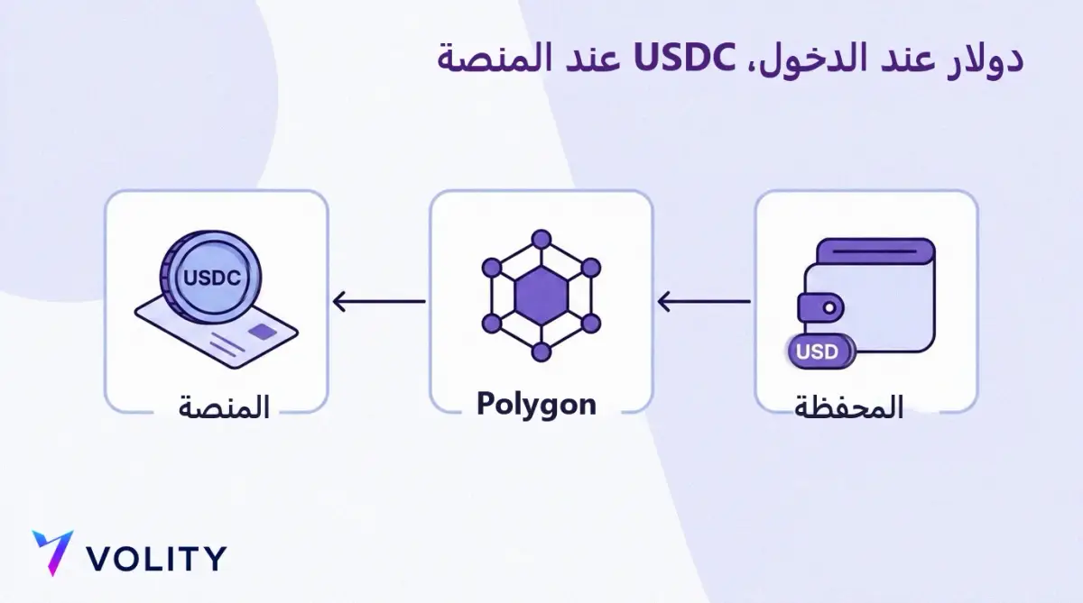 رسم تدفق يظهر خروج الدولارات من المحفظة وعبورها شبكة Polygon ووصولها إلى منصة التداول بعملة USDC