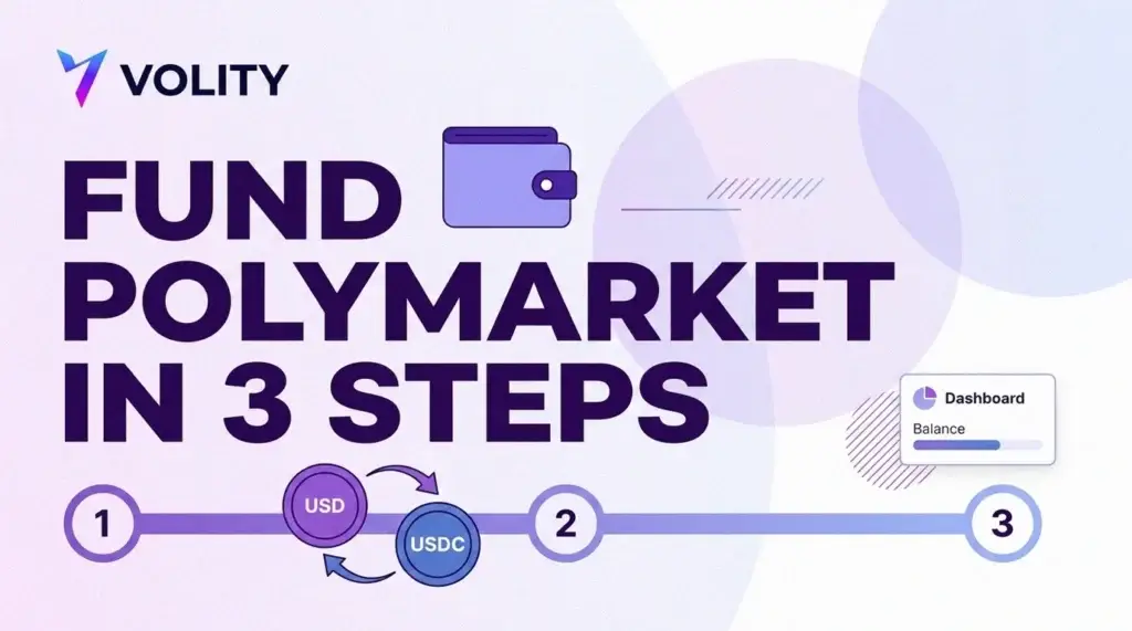 Volity title card reading fund Polymarket in 3 steps with a wallet, a numbered one two three rail and a USD to USDC arrow
