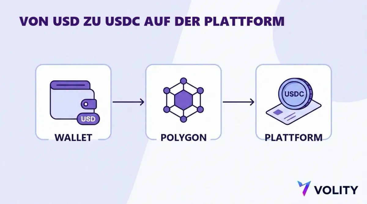 Ablaufdiagramm: US-Dollar verlassen ein Wallet, laufen über Polygon und kommen als USDC bei einer Handelsplattform an