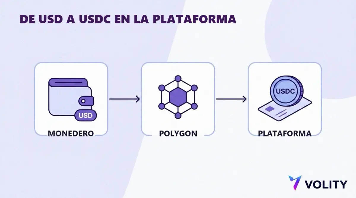 Diagrama de flujo que muestra dólares saliendo de un monedero, atravesando la red Polygon y llegando como USDC a una plataforma de negociación