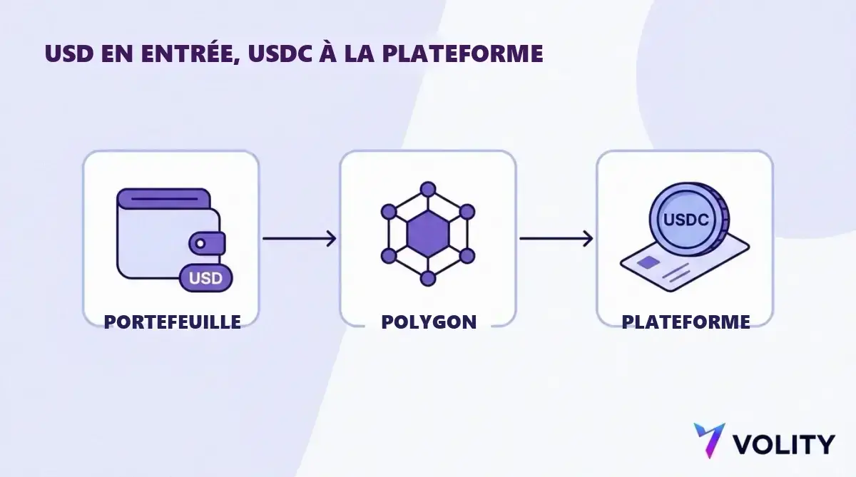 Schema de flux montrant des dollars americains quittant un portefeuille, traversant le reseau Polygon et arrivant en USDC chez une plateforme de trading