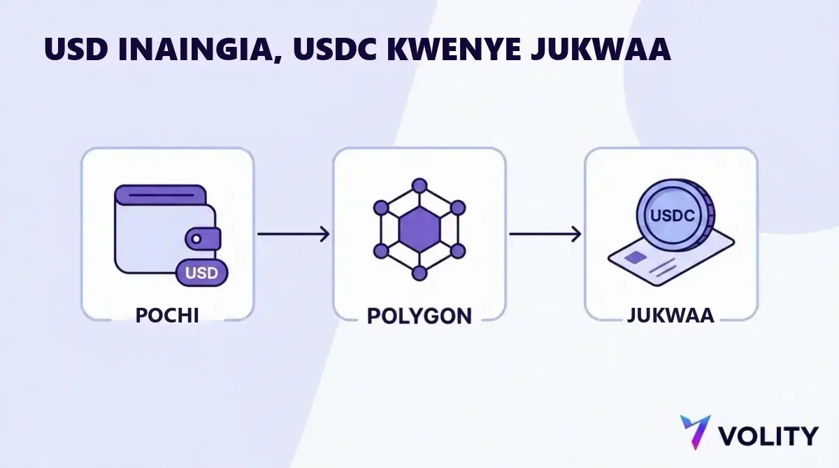 Mchoro wa mtiririko unaoonyesha dola za Marekani zikitoka kwenye pochi, zikivuka mtandao wa Polygon na kufika kwenye jukwaa la biashara kama USDC