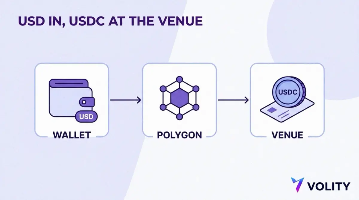 Flow diagram showing US dollars leaving a wallet, crossing the Polygon network and arriving at a trading venue as USDC