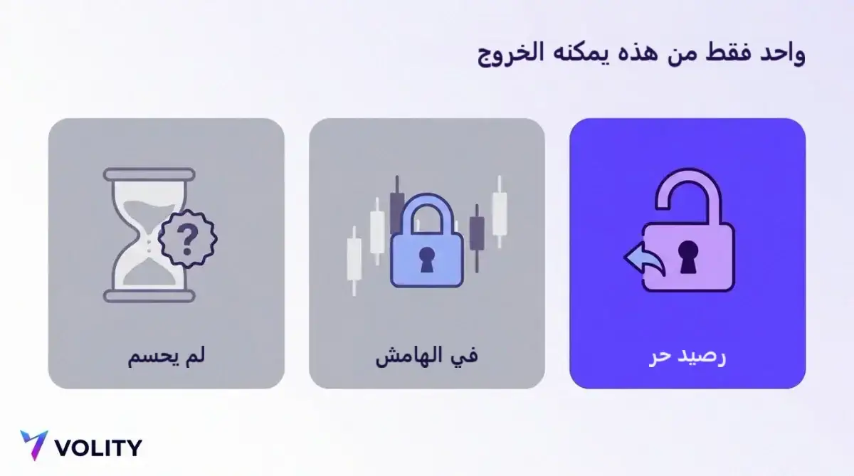 رسم لثلاث حالات للمال لدى منصة تداول: رصيد حر جاهز للسحب، وضمان محجوز بمركز مفتوح، وعقد حدث لم يُحسم