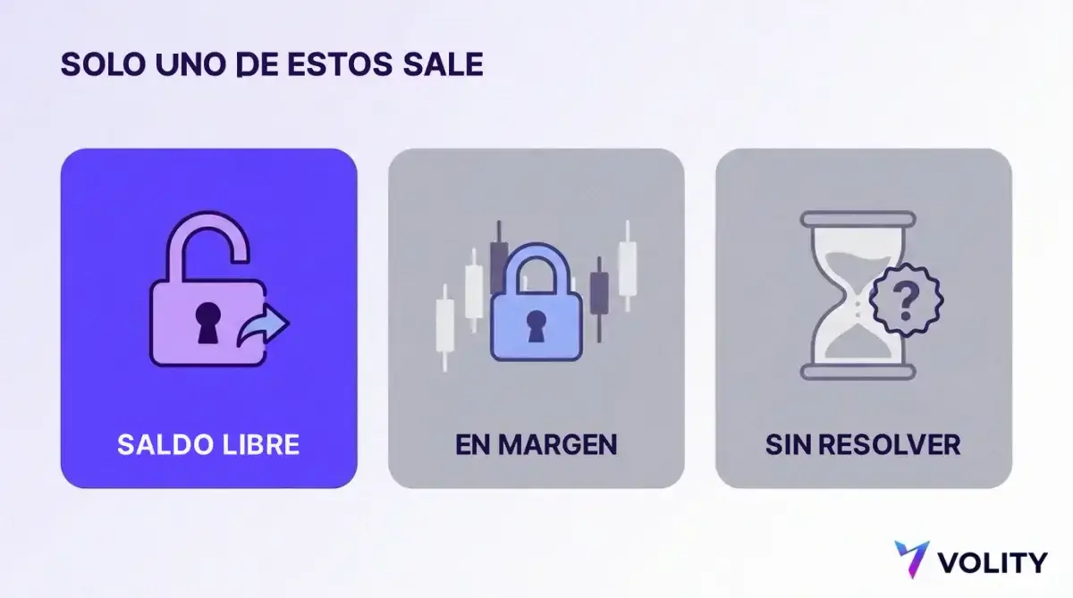 Diagrama de los tres estados del dinero en una plataforma de trading: saldo libre listo para retirar, garantía bloqueada por una posición abierta y un contrato de eventos sin resolver