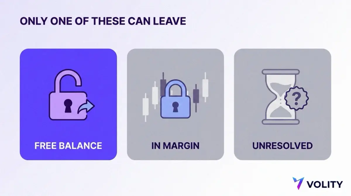 Diagram of three money states at a trading venue: free balance ready to withdraw, collateral locked by an open position, and an unresolved event contract